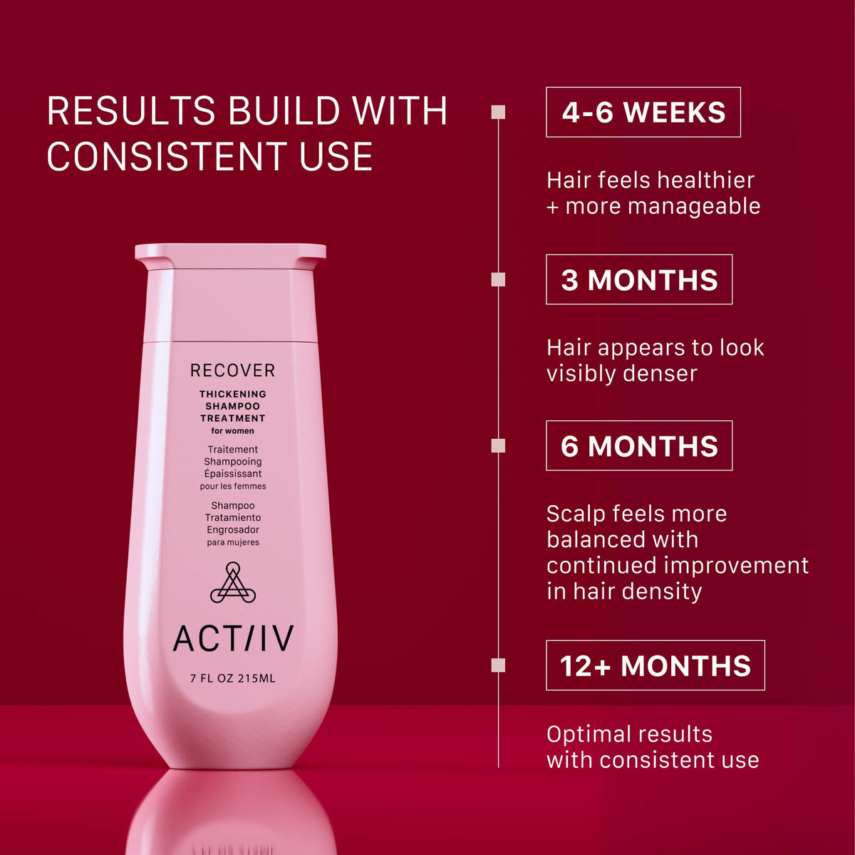 ACTIIV Recover shampoo texture closeup demonstrating lightweight, volumizing lather