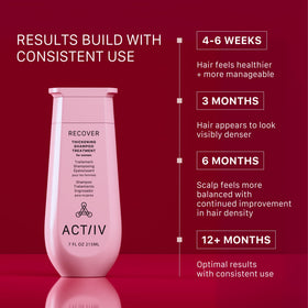ACTIIV Recover shampoo texture closeup demonstrating lightweight, volumizing lather
