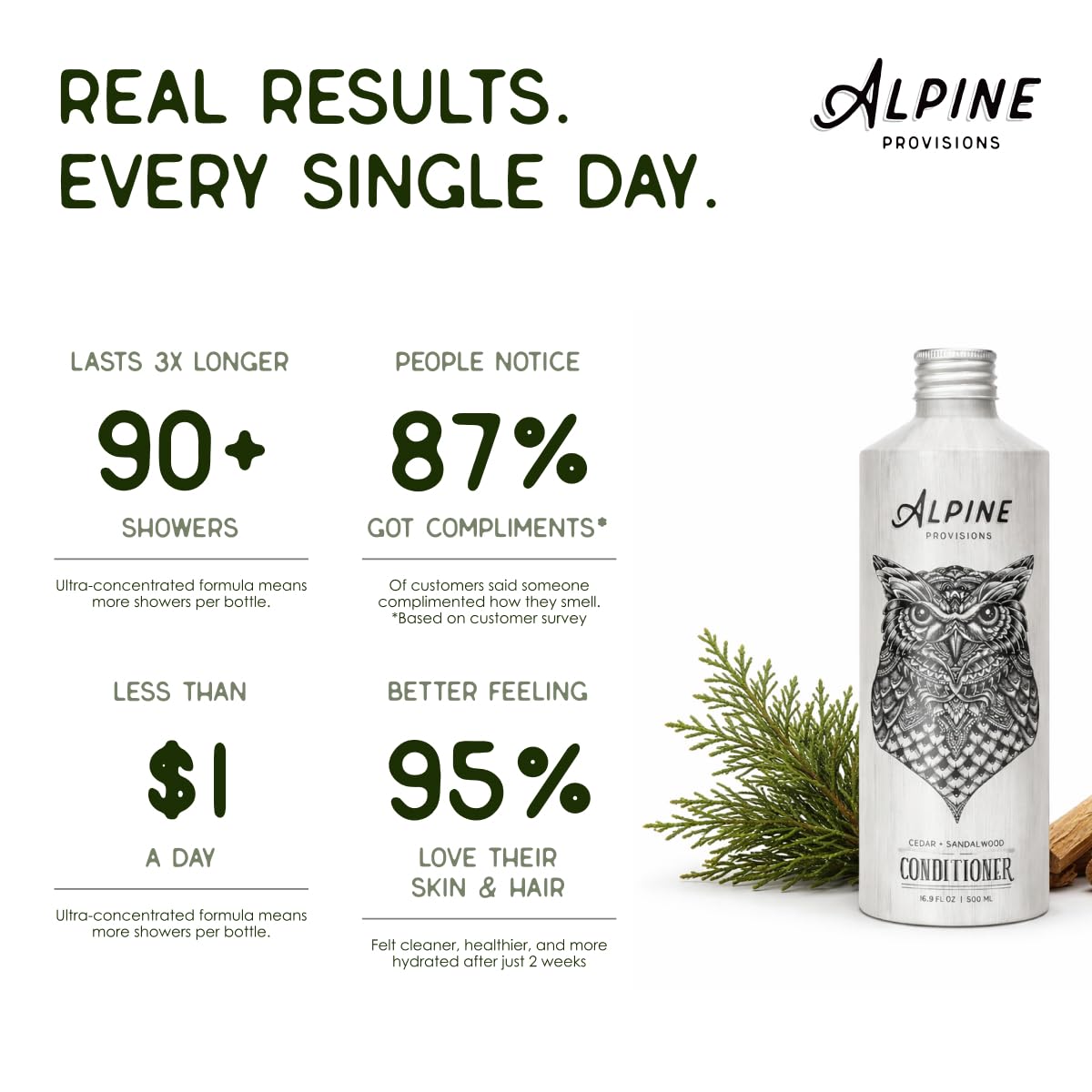 Alpine Provisions creamy conditioner texture in palm demonstrating rich moisturizing slip