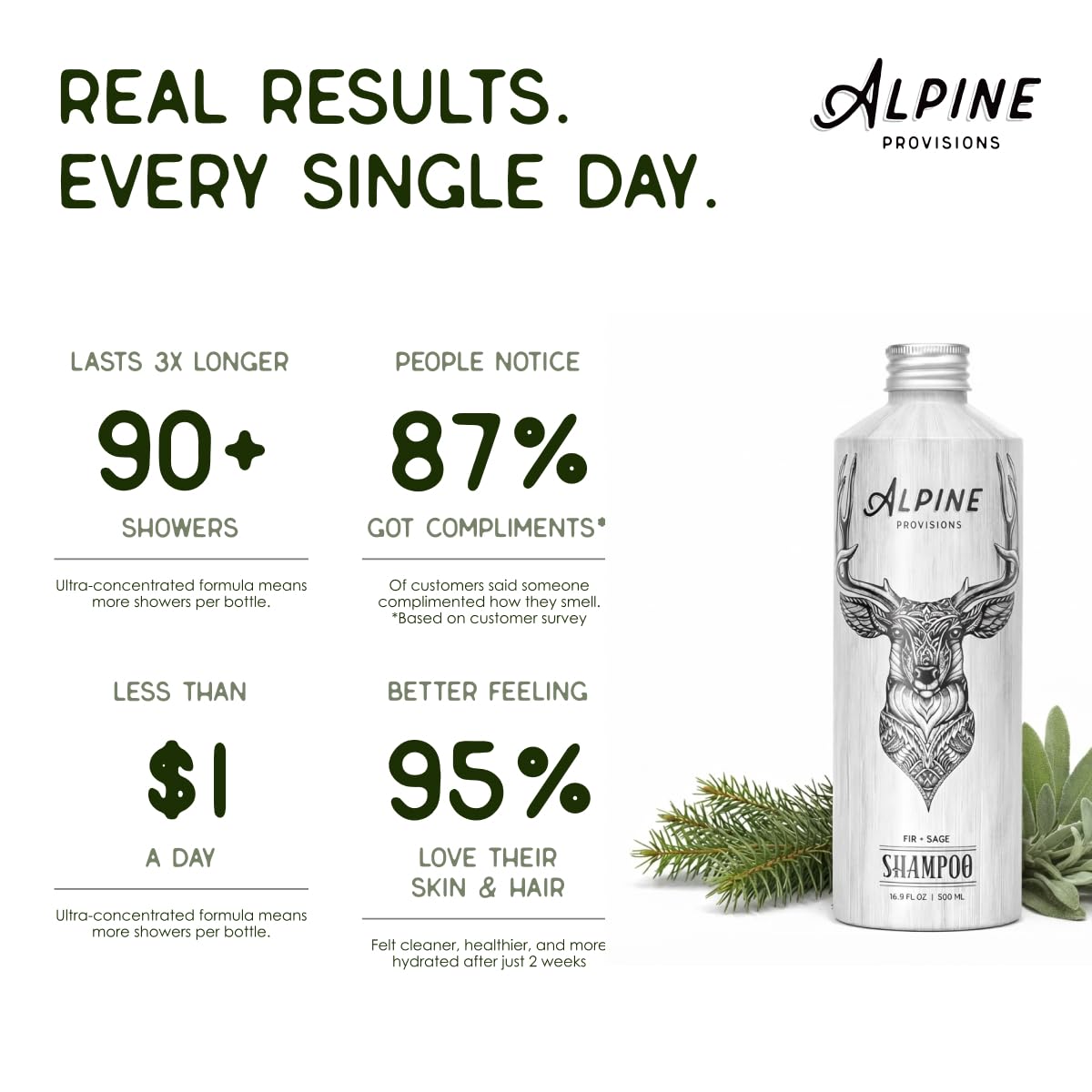 Alpine Provisions shampoo in use under shower illustrating refreshing cleanse benefit