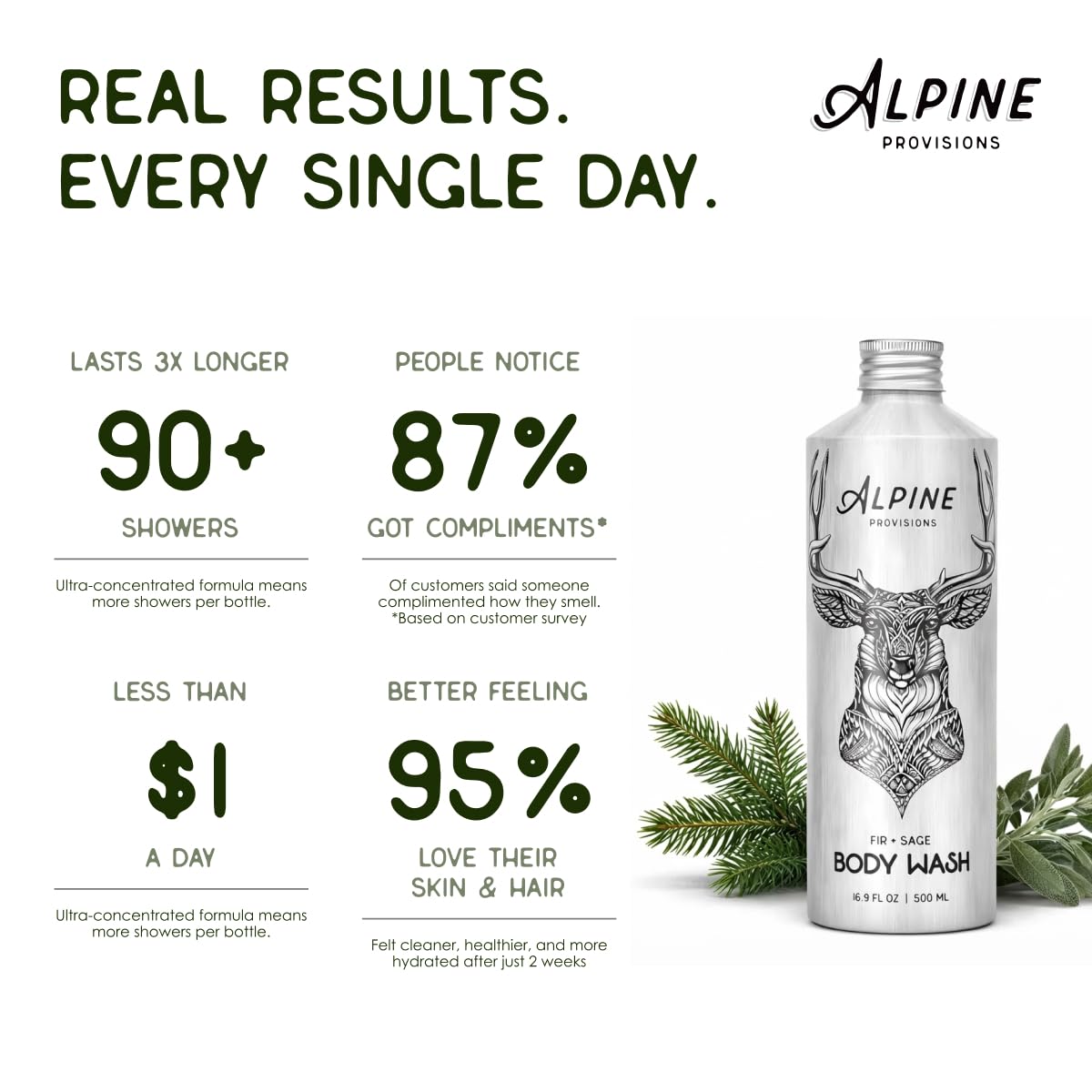 Alpine Provisions creamy lather texture on palm showing gentle hydration and quick rinse
