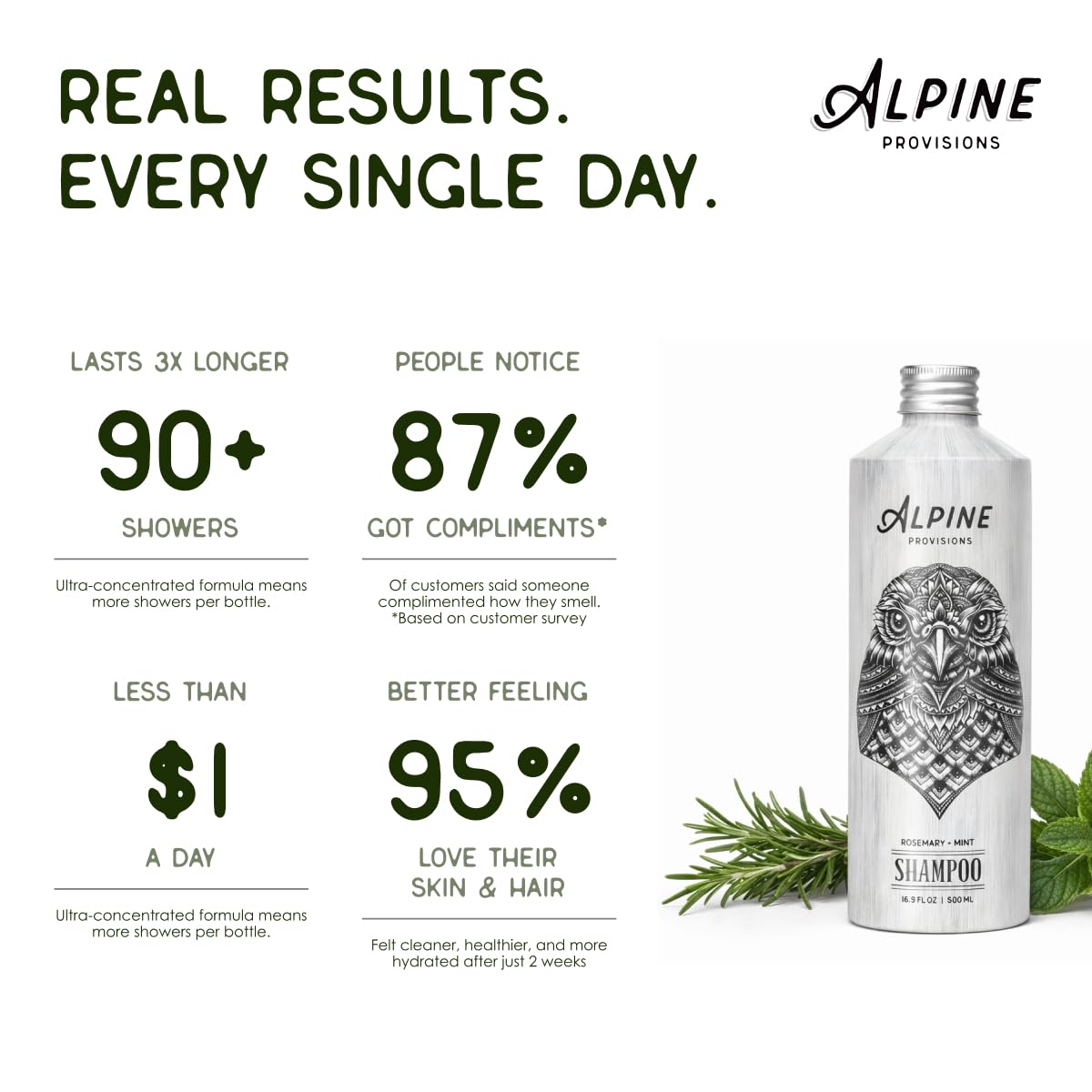 Alpine Provisions shampoo lather texture close-up, gentle foaming for effective cleansing