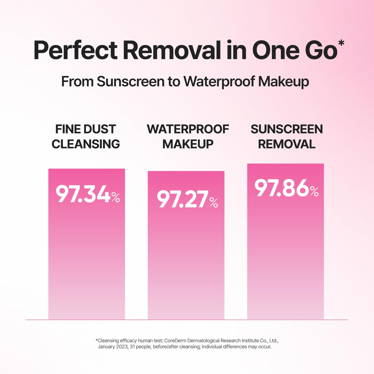 BANILA CO bathroom cleanse in use showing effective makeup removal during routine