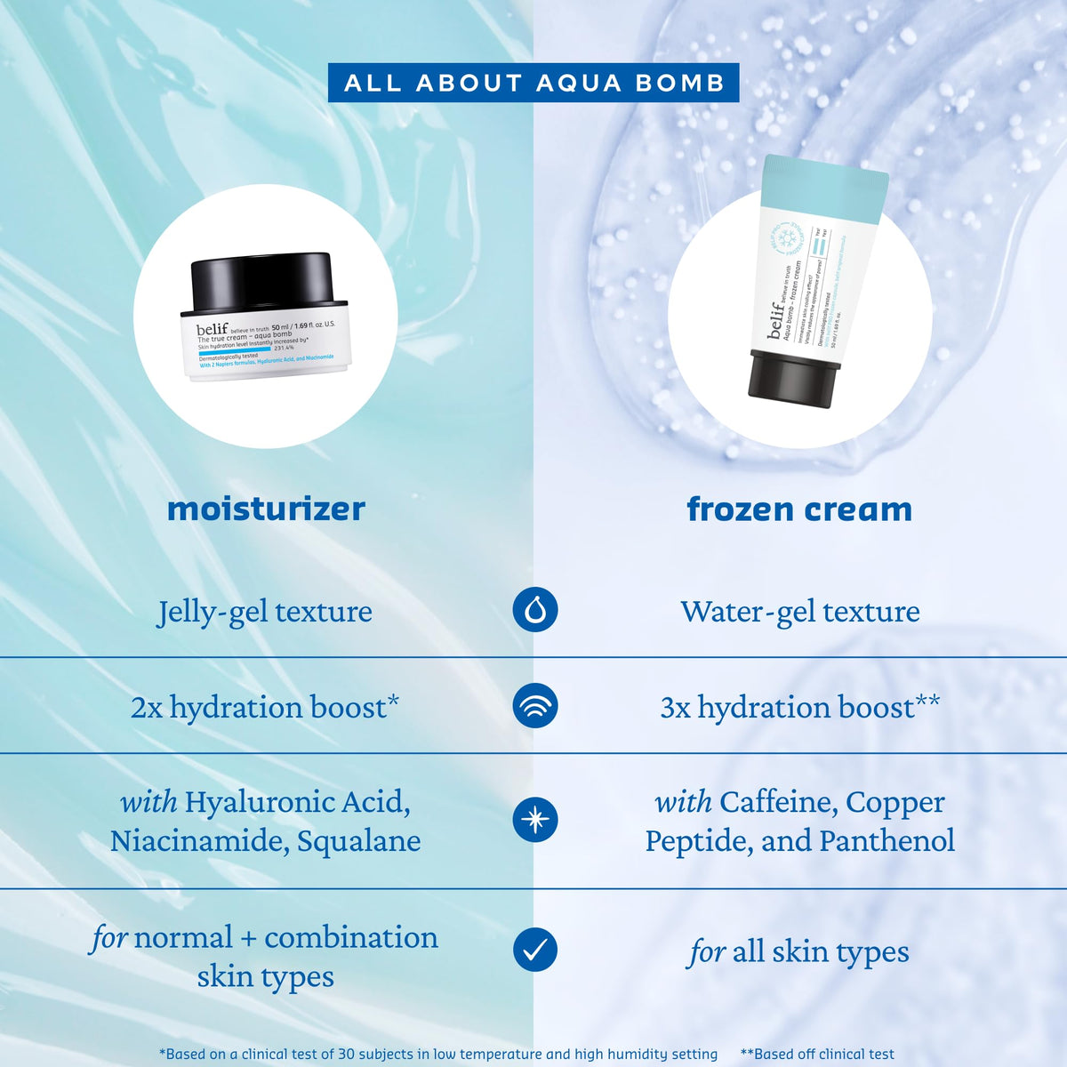belif gel spreading on skin to show fast-melting texture and matte-dewy finish