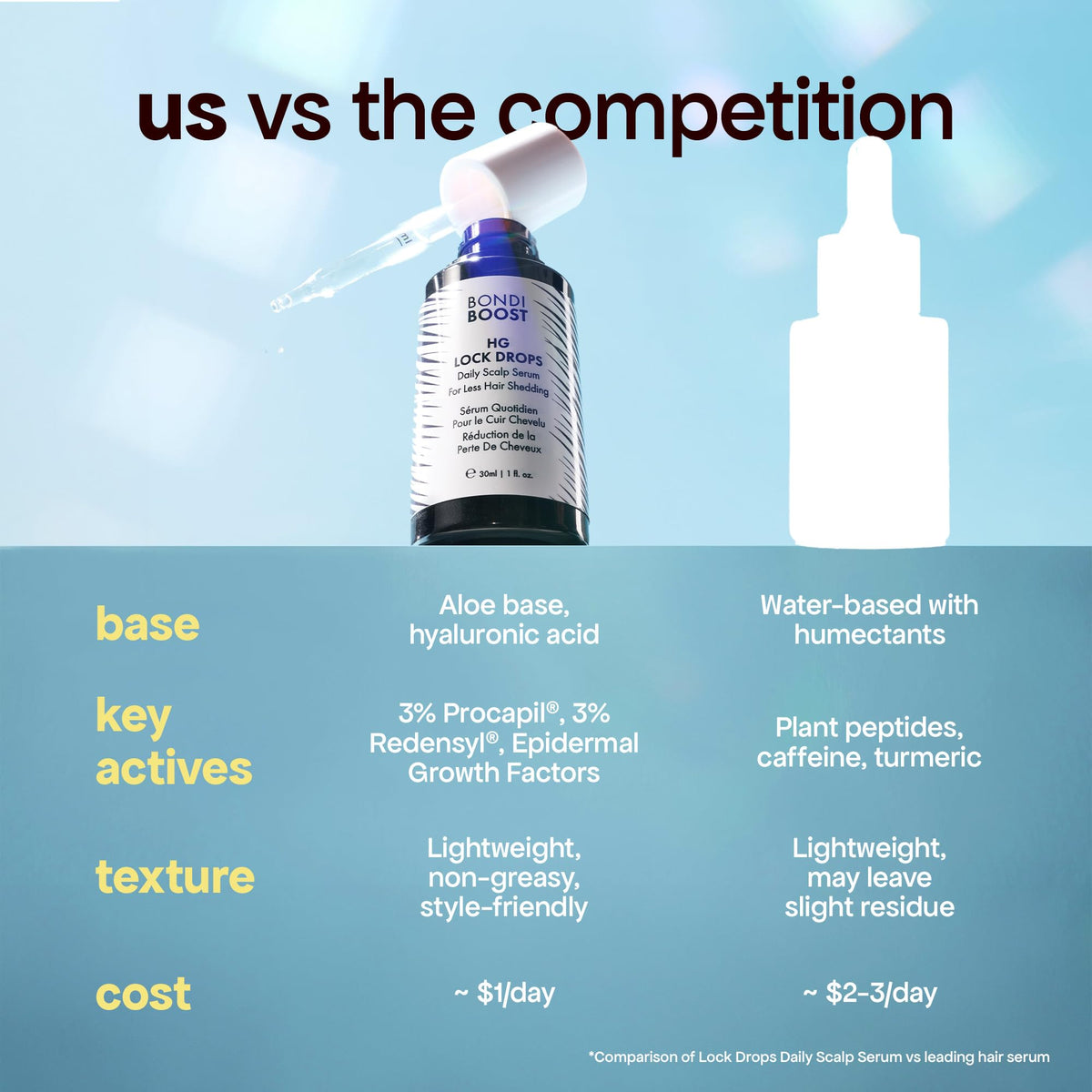 BondiBoost bottle paired with HG Shampoo and Conditioner for routine boost