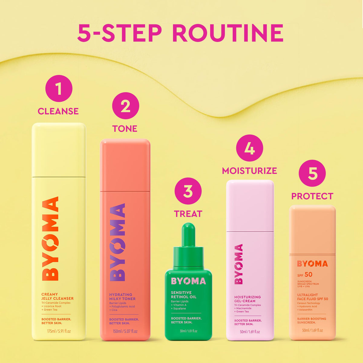 BYOMA product beside clinical note card showing dermatologist-tested benefit