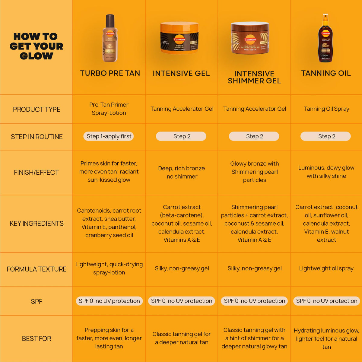 Carroten tanning oil in use at beach for water-resistant sun-ready glow