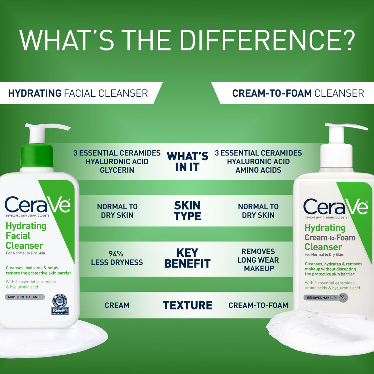 CeraVe cleanser in hand being dispensed for gentle cleansing demonstration