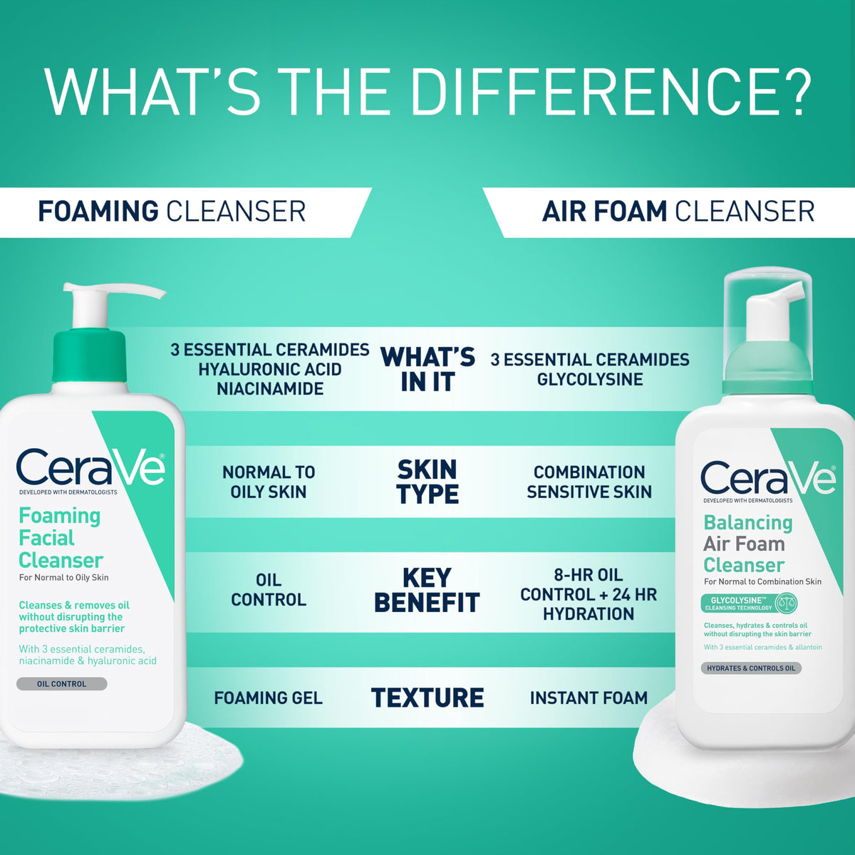 CeraVe 19 oz bottle in hand showing long-lasting, value benefit