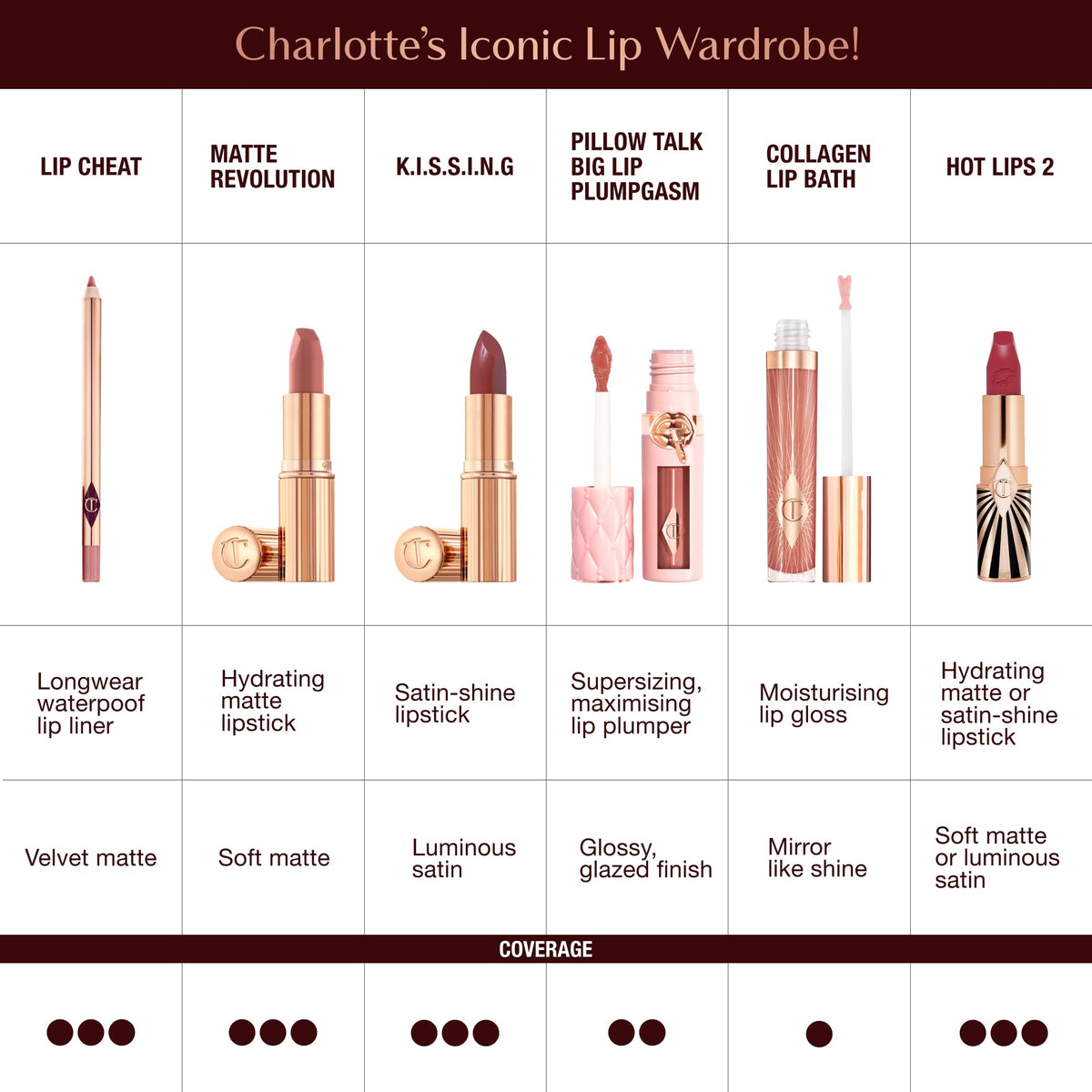 Charlotte Tilbury lipstick in use on lips conveying hydrated, fuller-looking benefit