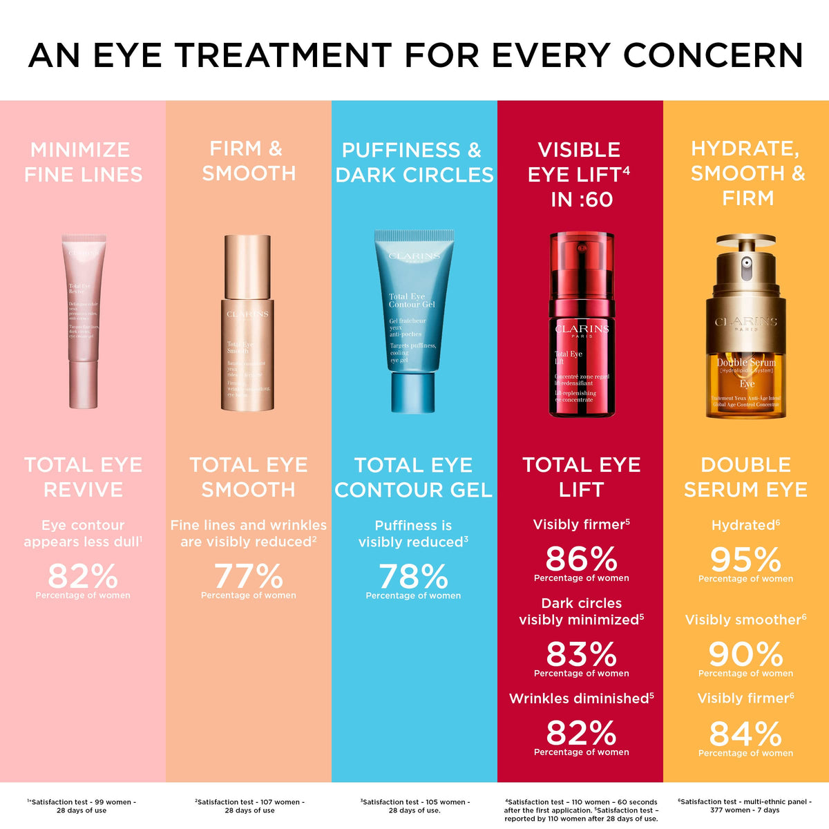 Clarins in bathroom routine illustrating refreshed, radiant eye area