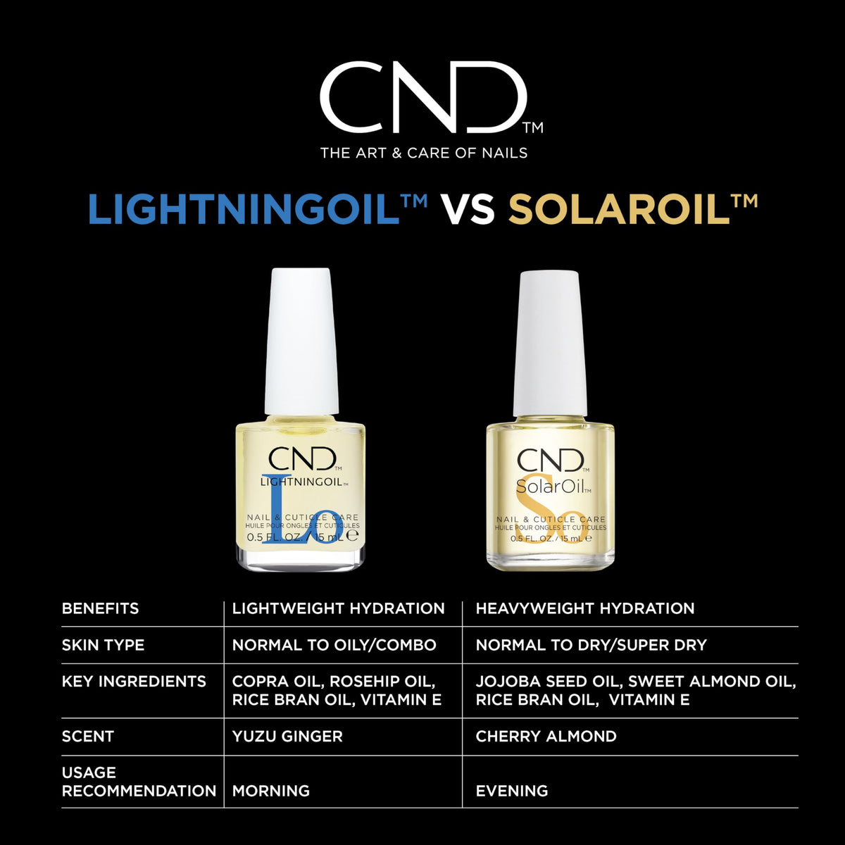 CND LIGHTNINGOIL next to a coin for 0.5 fl oz scale, clarifies travel-friendly size