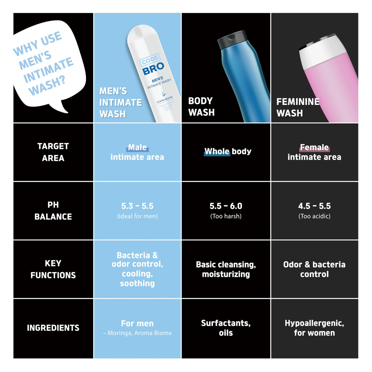 Code Bro ingredients label close view, emphasizes clean formula transparency