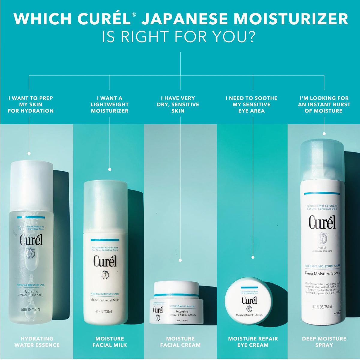 Curel eye cream alongside facial cream, shows how to layer for double hydration