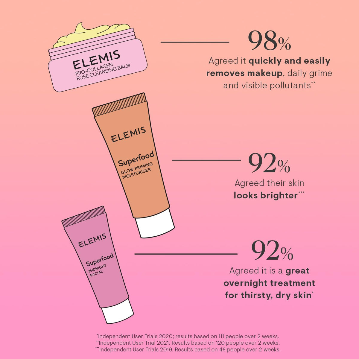 ELEMIS Glow Priming Moisturiser pump detail highlighting easy, mess-free application