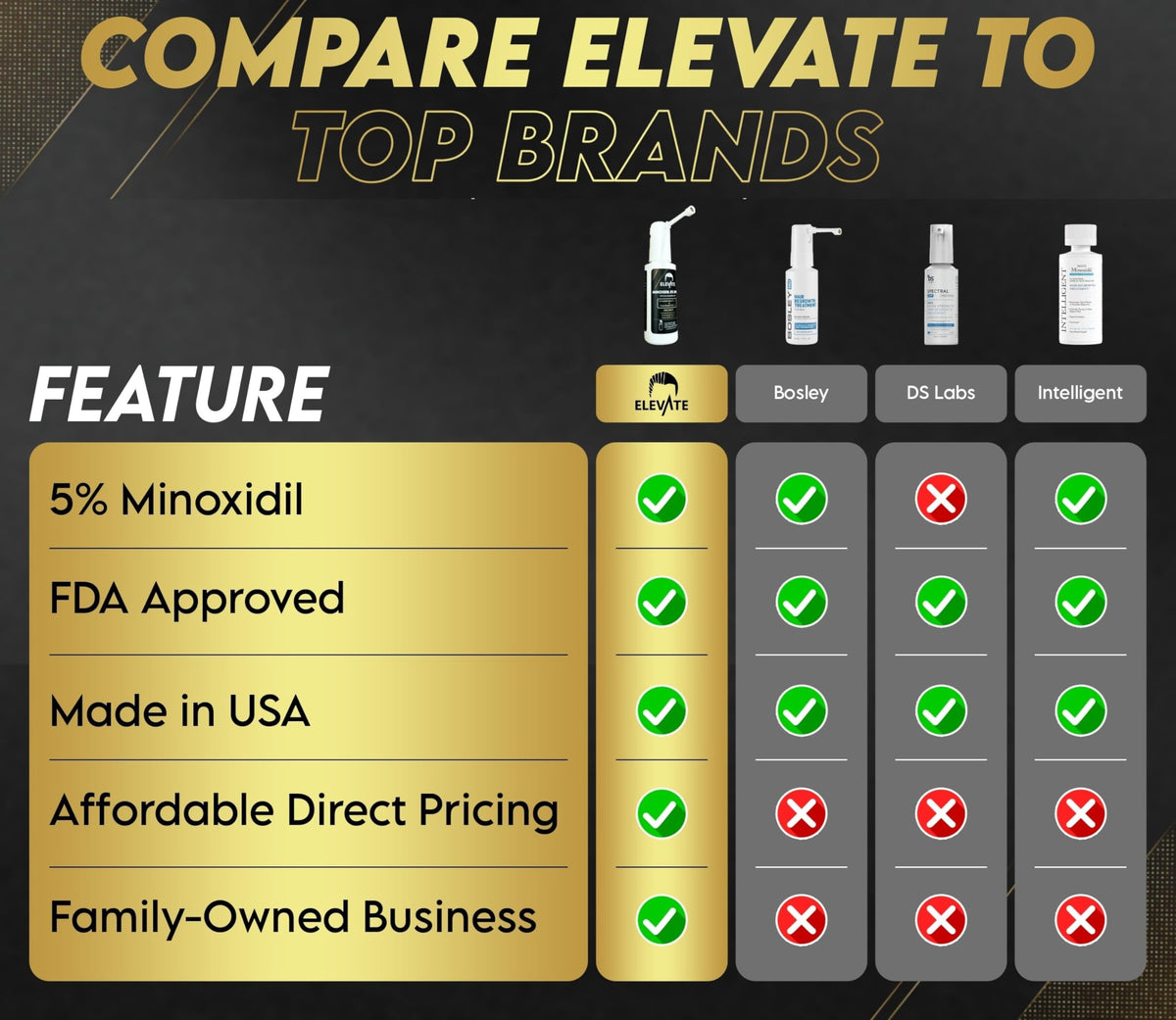 Elevate bottle on bathroom counter as part of daily grooming routine