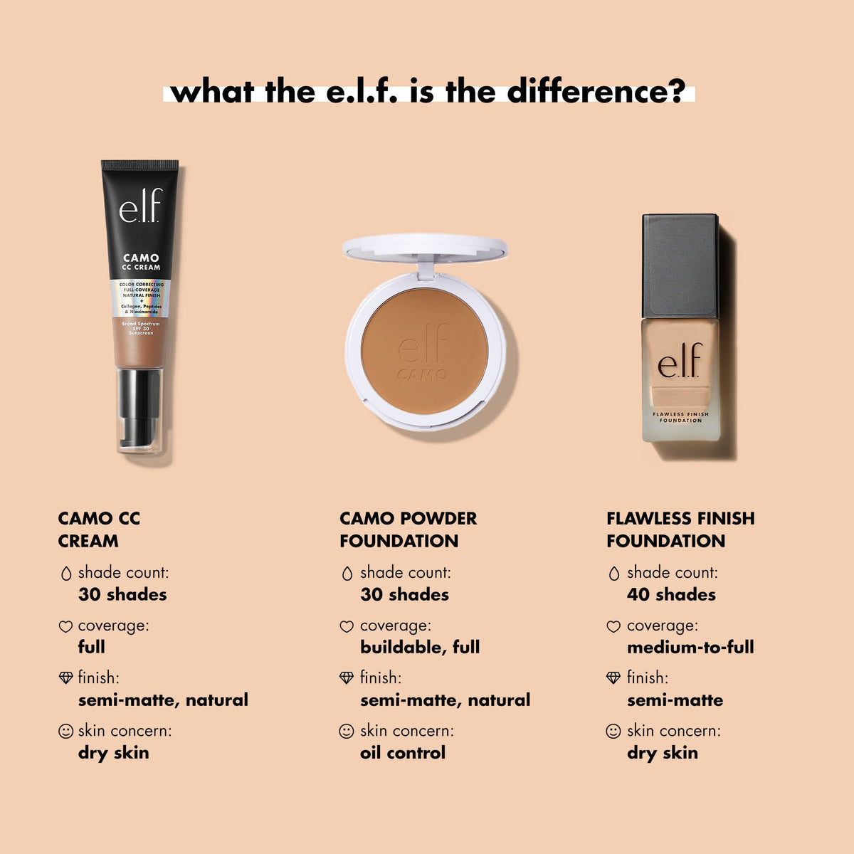 e.l.f. foundation swatches on forearm showing Snow shade match and coverage options