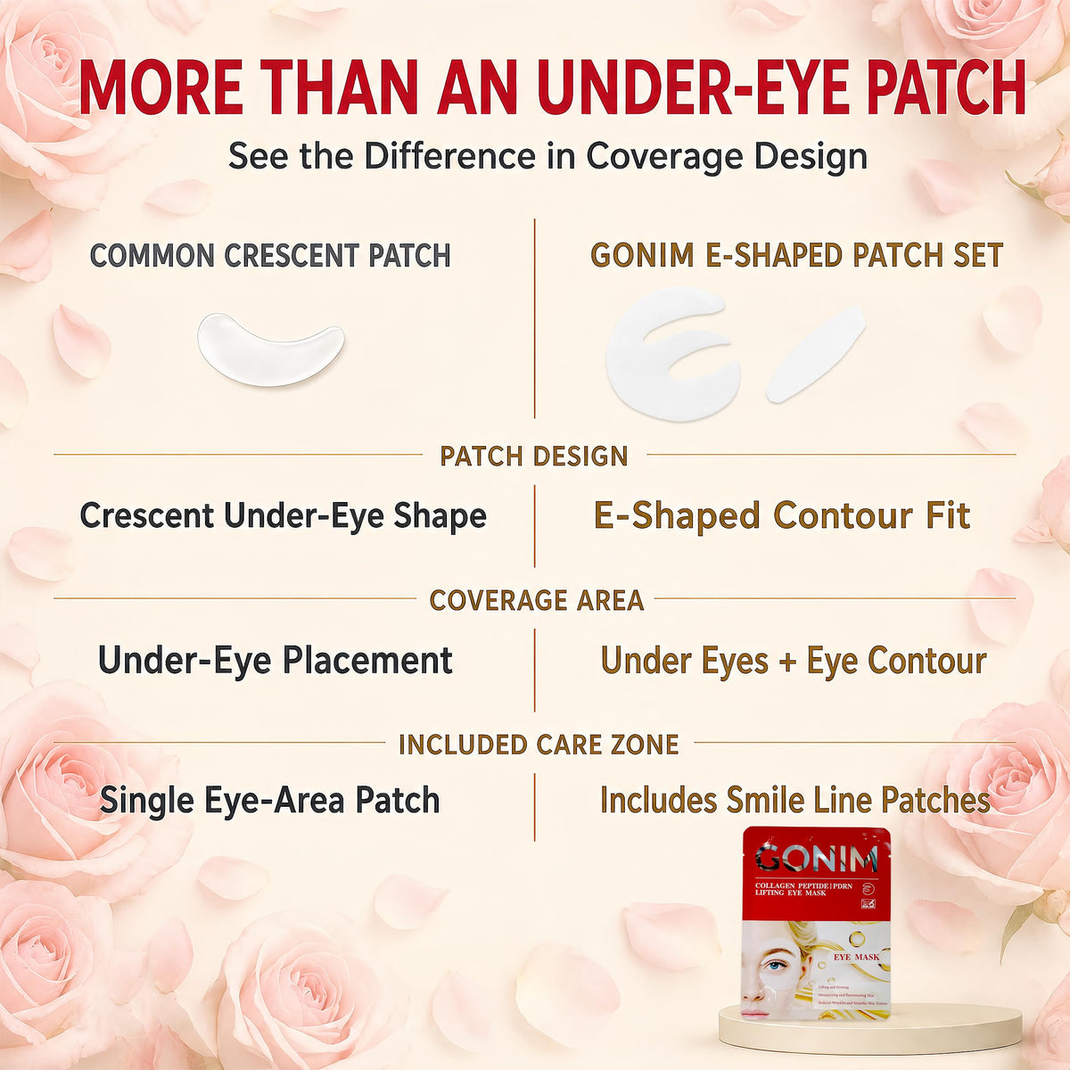 GONIM smile line pads and contents flatlay showing targeted mouth-area care
