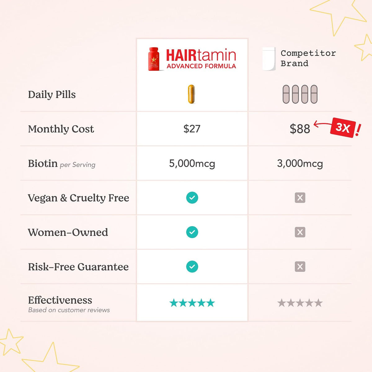 HAIRtamin graphic of key nutrients visualizing blend of vitamins and antioxidants for support