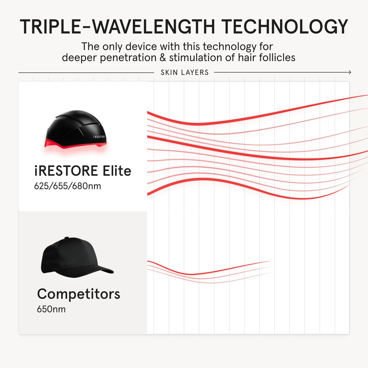 iRestore Elite packaging with power adapter and manual for complete at-home setup