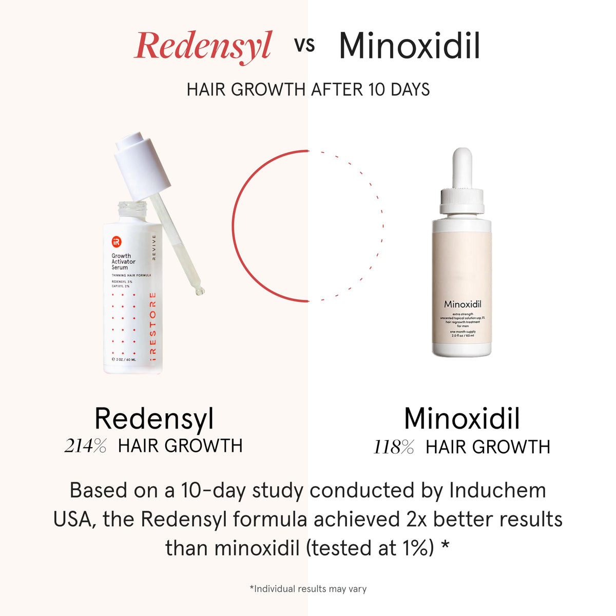 iRestore serum visibly absorbing into scalp for hydration