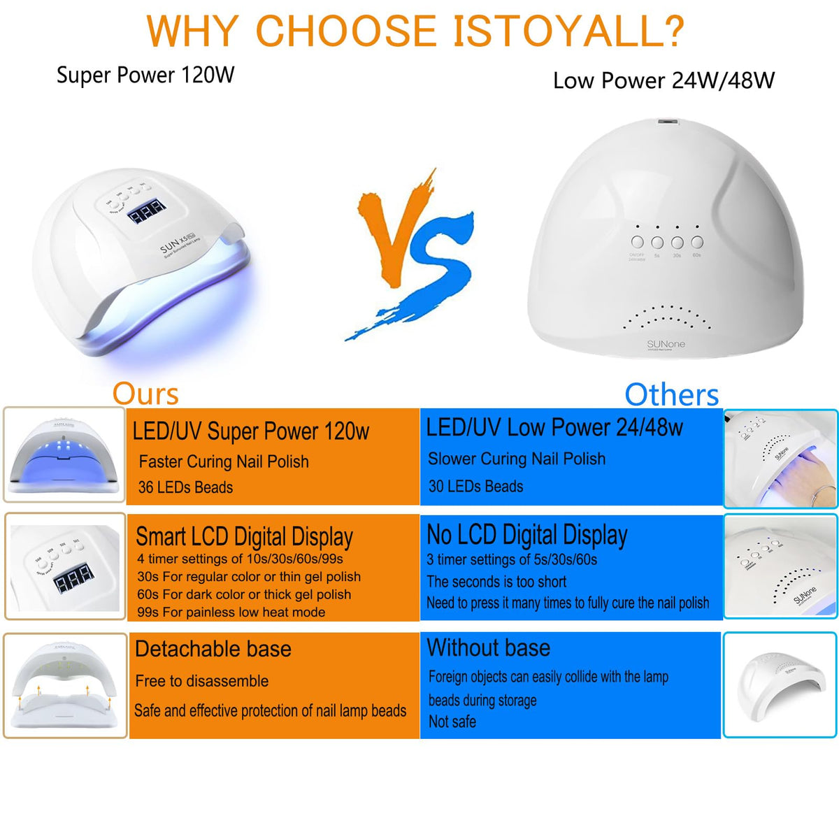 ISTOYALL lamp display closeup with timer for precise curing control
