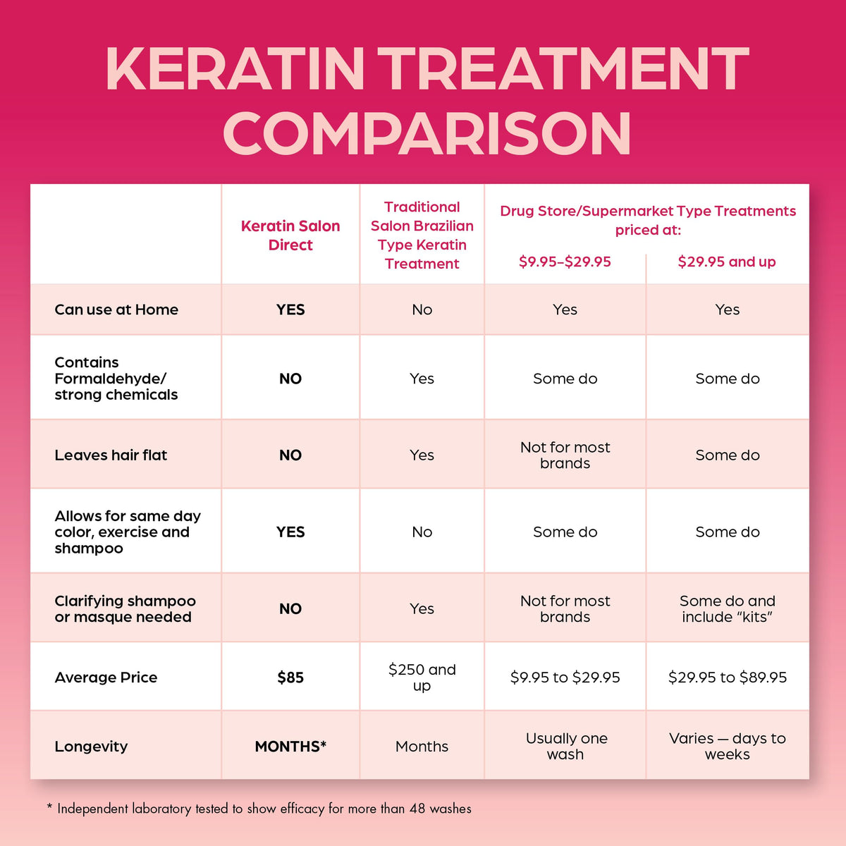 Keratin Salon Direct sealed with flat iron illustrating long-lasting smoothness