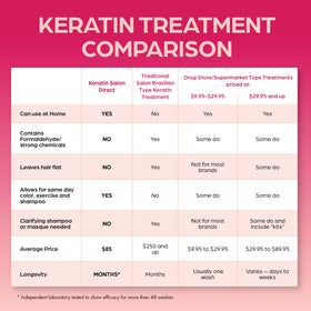 Keratin Salon Direct sealed with flat iron illustrating long-lasting smoothness