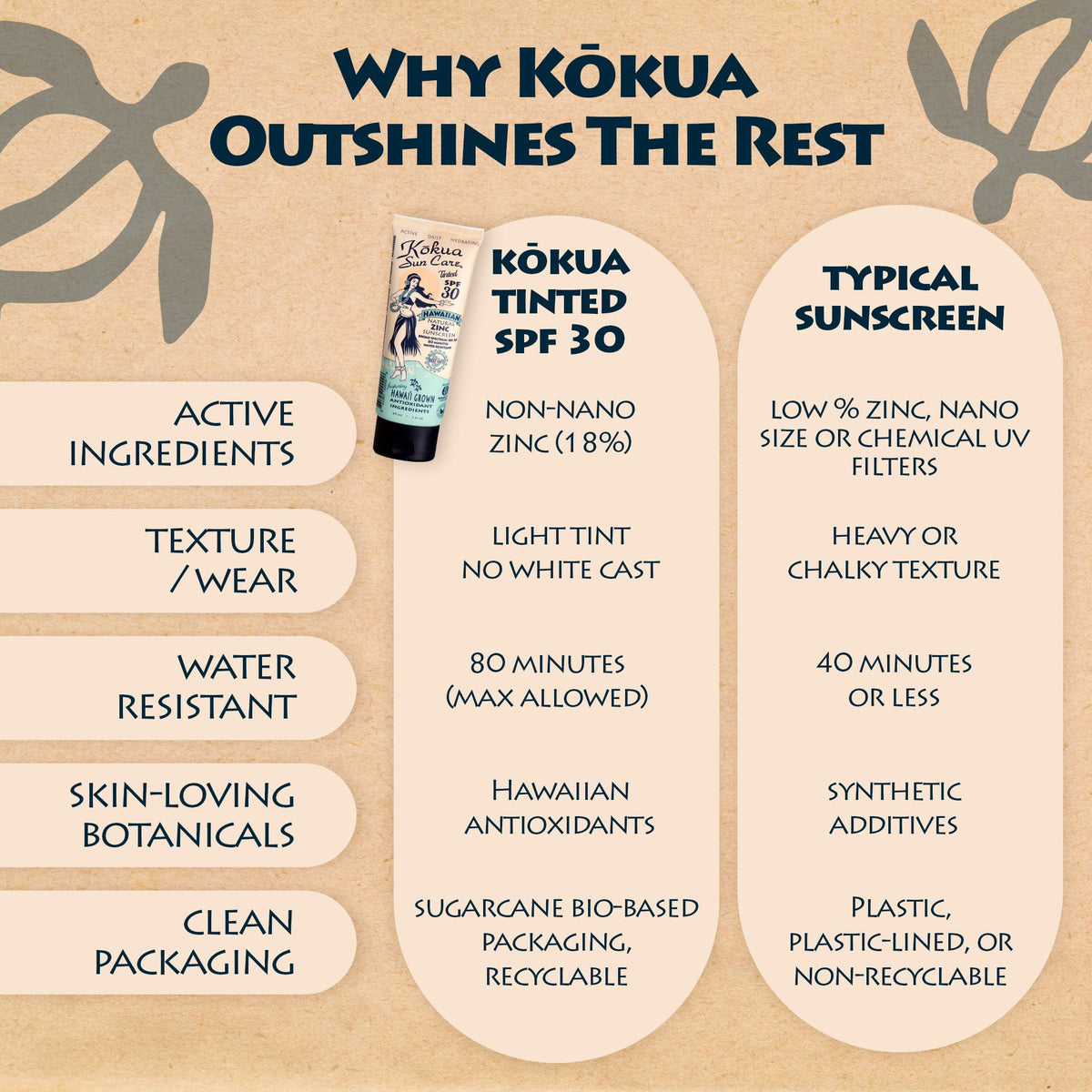 Kokua Sun Care with kukui and macadamia nuts illustrating Hawaiian antioxidant benefits