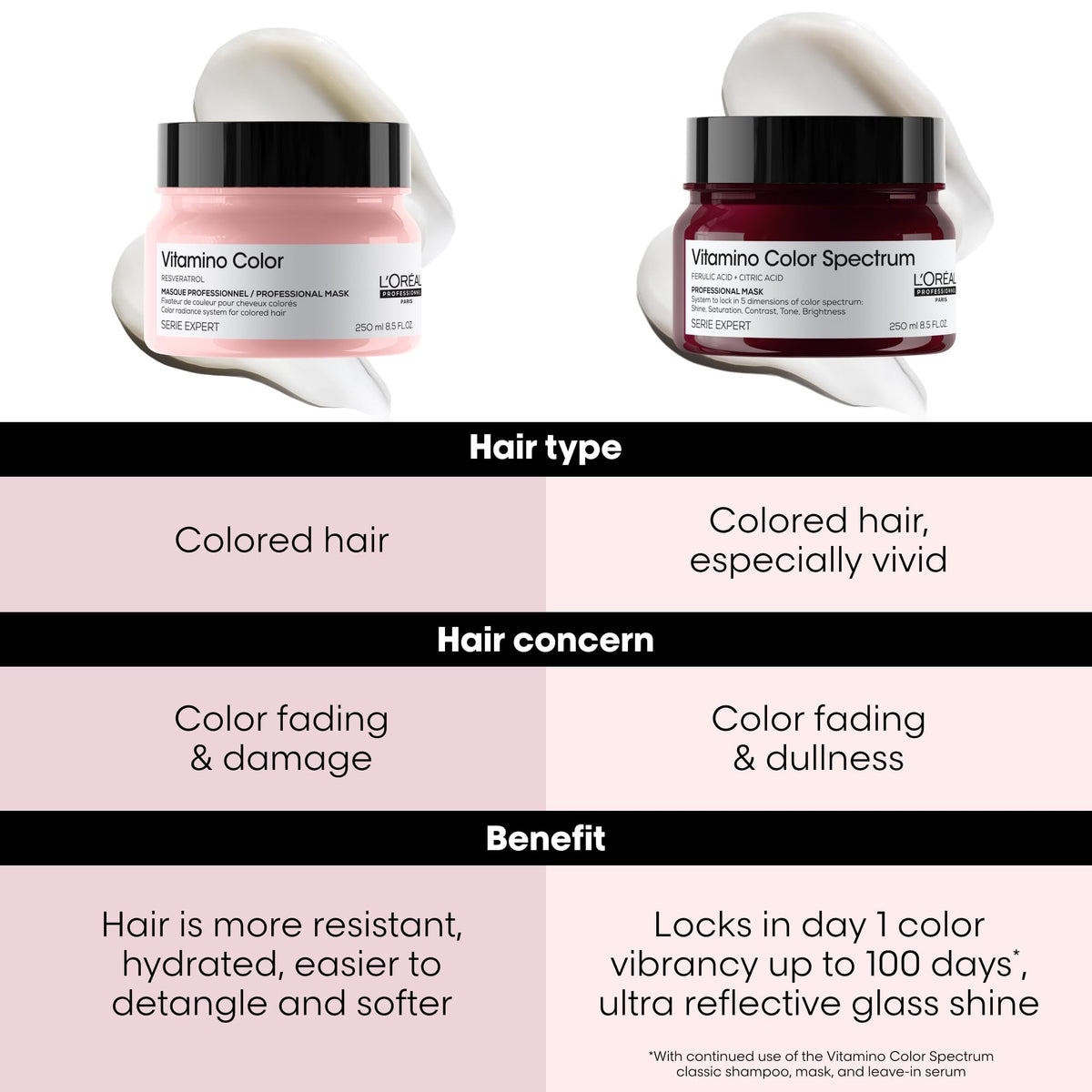 L'Oréal Professionnel Paris label close-up highlighting resveratrol ingredient