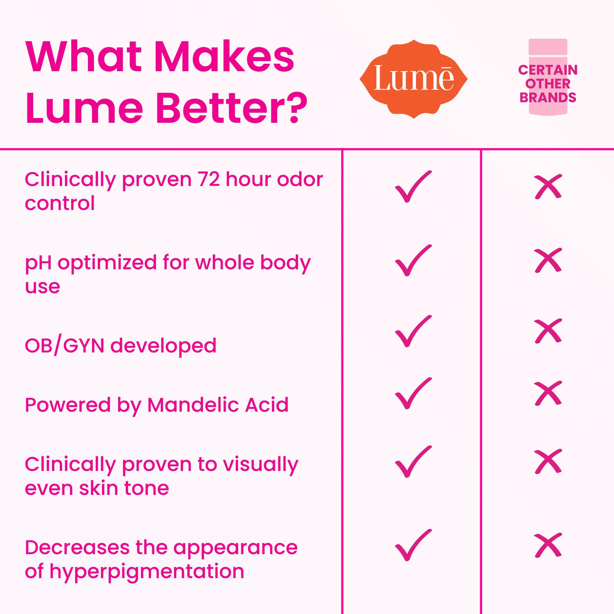 Close up of Lume stick gliding on skin demonstrating smooth application benefit