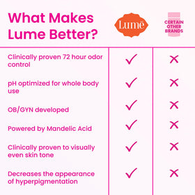 Close up of Lume stick gliding on skin demonstrating smooth application benefit
