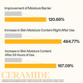 MEDIHEAL ingredient display highlighting ceramide and panthenol benefits