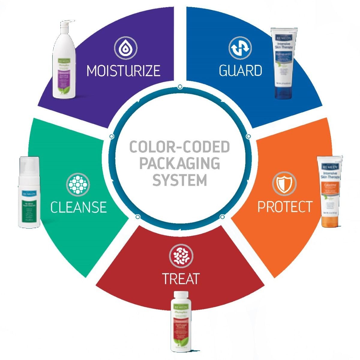 Medline Remedy label ingredient list close-up showing paraben-free and pH-balanced benefits