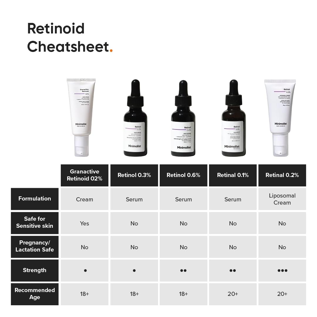 Minimalist label close-up showing 2% Granactive Retinoid and ingredient transparency benefit