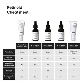 Minimalist label close-up showing 2% Granactive Retinoid and ingredient transparency benefit