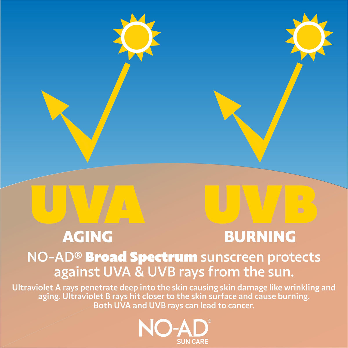 NO-AD applied on a parent and child at the beach for family sun protection benefit