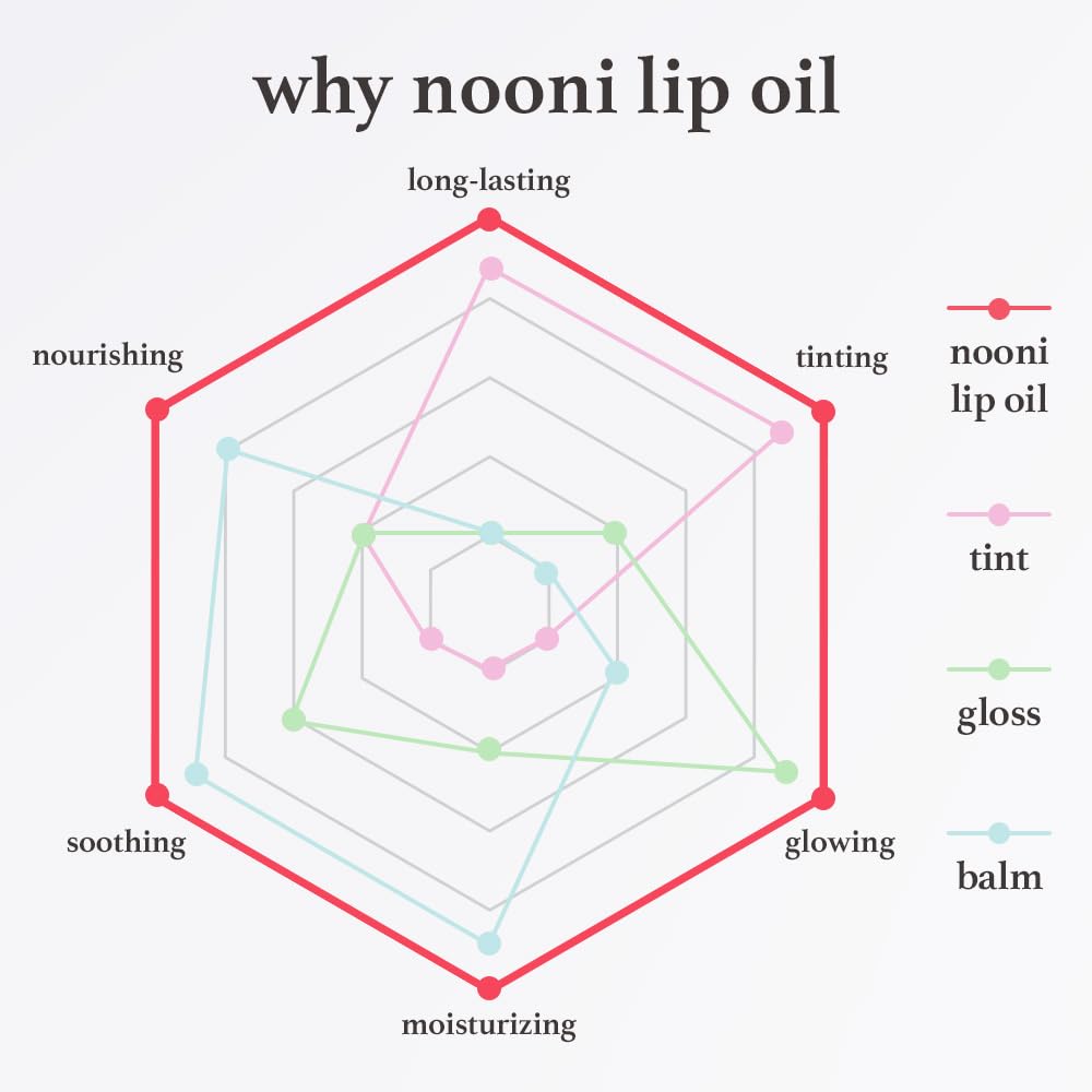 NOONI gloss texture swiped on skin showing smooth, non-sticky hydration benefit