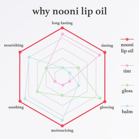 NOONI gloss texture swiped on skin showing smooth, non-sticky hydration benefit