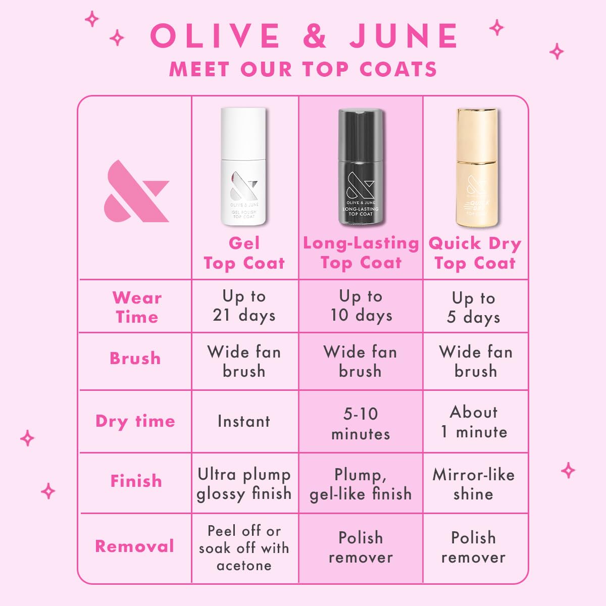 Olive & June top coat on toes in pedicure setting for chip-resistant gloss