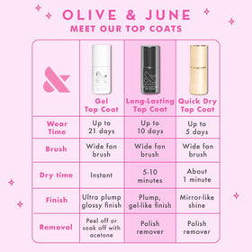 Olive & June top coat on toes in pedicure setting for chip-resistant gloss