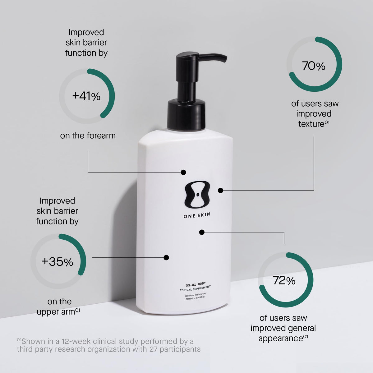 oneskin pump dispensing lotion highlighting easy application and hygienic use