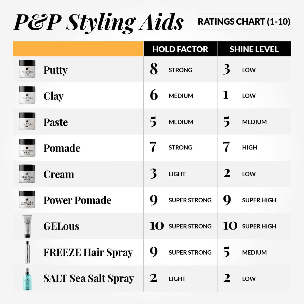 Pete & Pedro pomade label detail highlighting ingredients and quality benefit