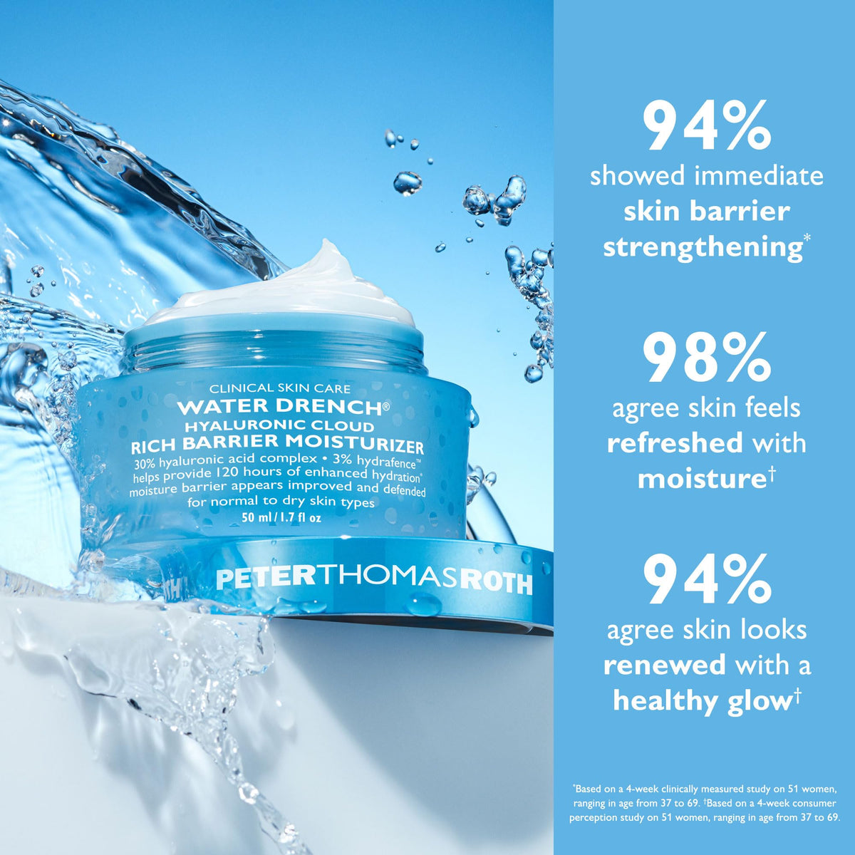 Peter Thomas Roth applying cream to hand showing fast absorption benefit