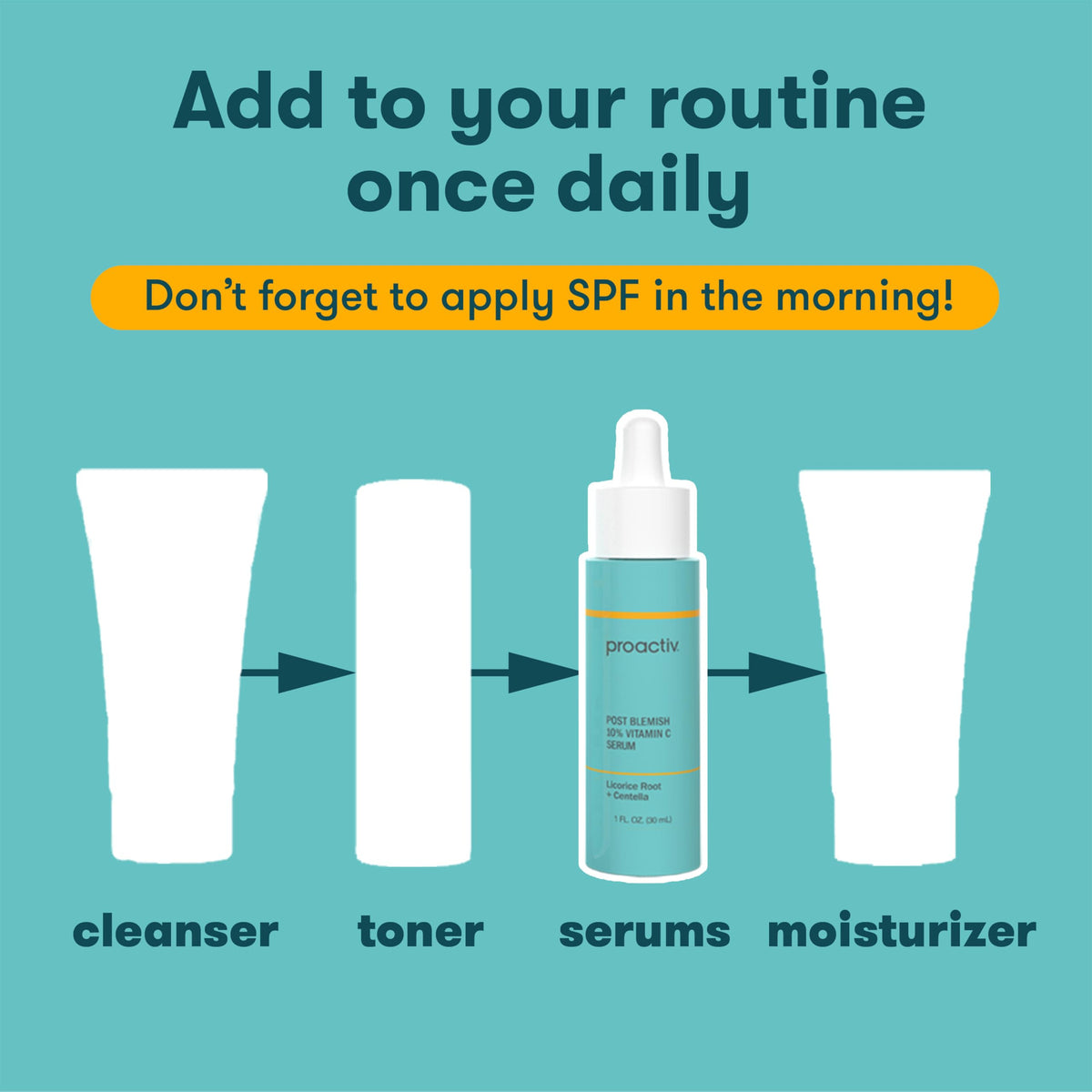 Proactiv bottle staged with cleanser and SPF showing routine layering benefit