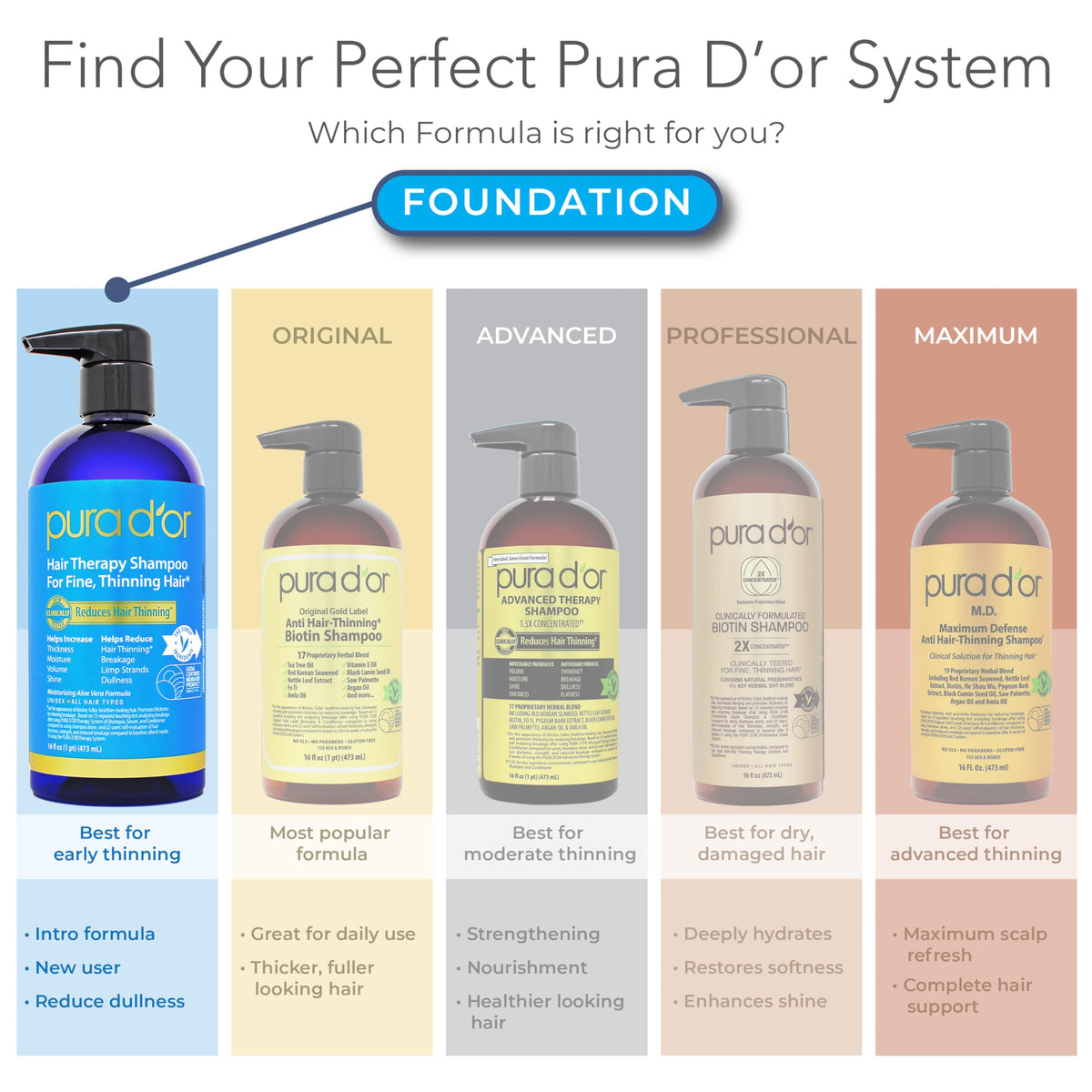PURA D'OR ingredient layout displaying biotin and botanical blend benefits