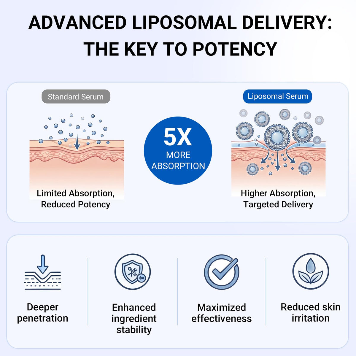 SORNBEO liposomal delivery concept illustrating deeper penetration