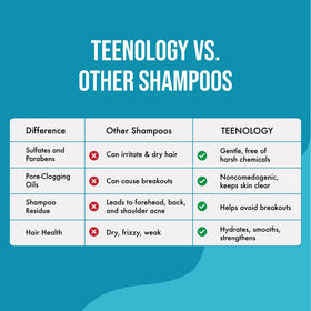 Person rinsing hair with Teenology mint shampoo demonstrating a clean, cooling wash