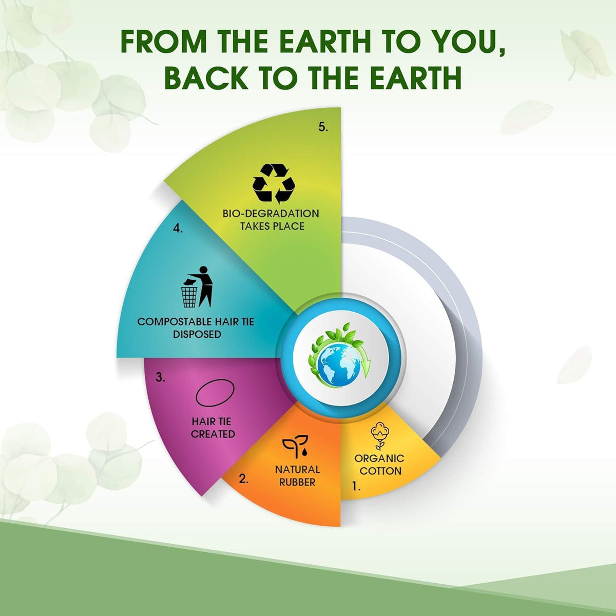 Terra Ties recyclable packaging beside compostable label for eco benefit