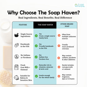 The Soap Haven eco-friendly packaging flatlay showing sustainable choice